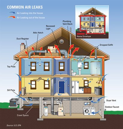 Common air leakage points